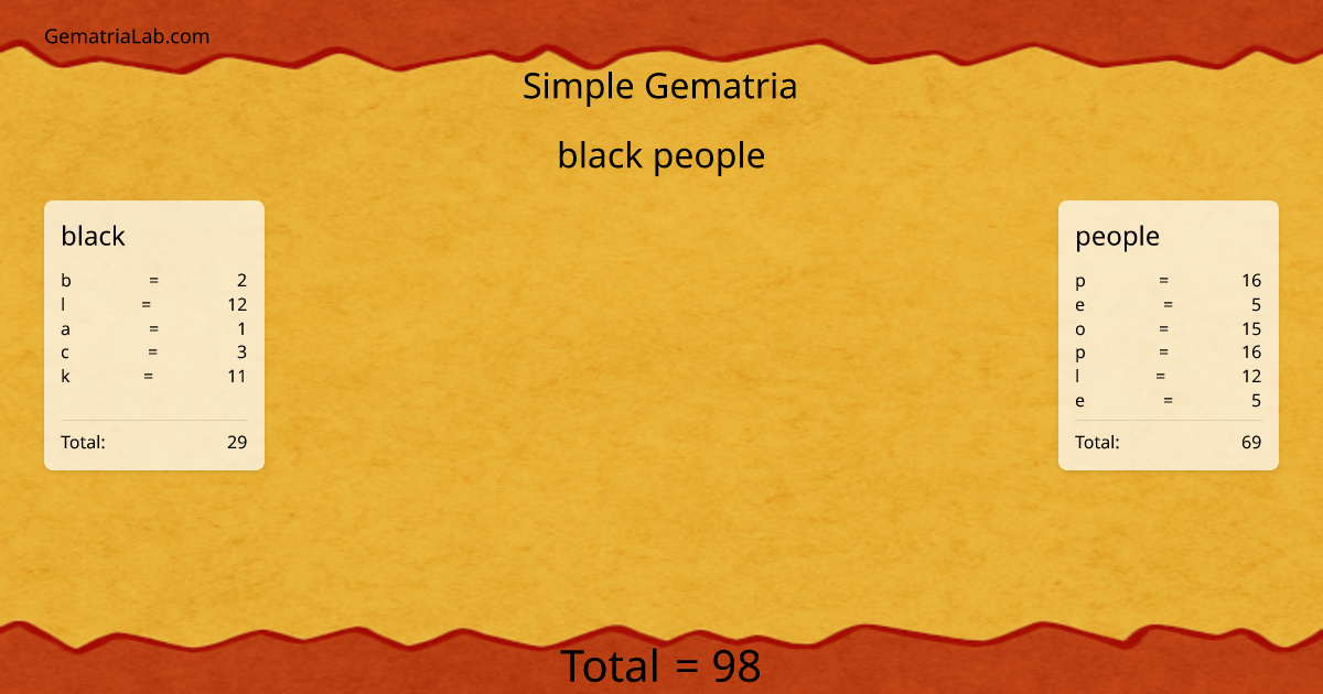 black people in simple Gematria